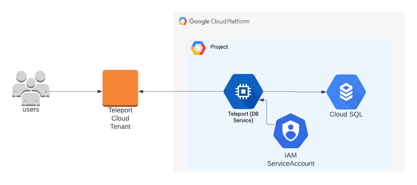 Cloud-Hosted Teleport Architecture for Cloud SQL Access