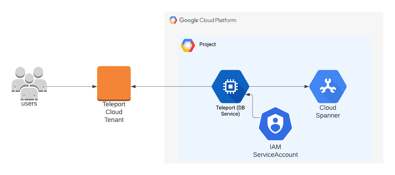 Cloud-Hosted Teleport Architecture for Cloud Spanner Access